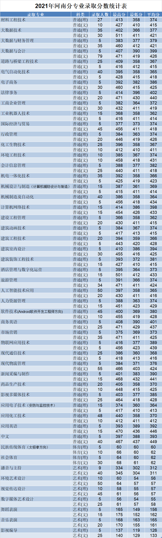焦作大学 - 2021年河南分专业录取分数统计表 2021年河南分专业录取分数统计表