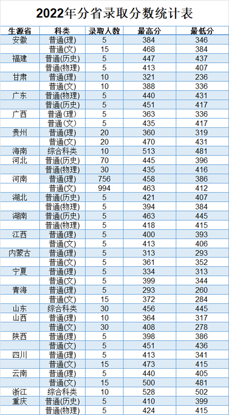 焦作大学 - 2022年分省录取分数统计表 2022年分省录取分数统计表