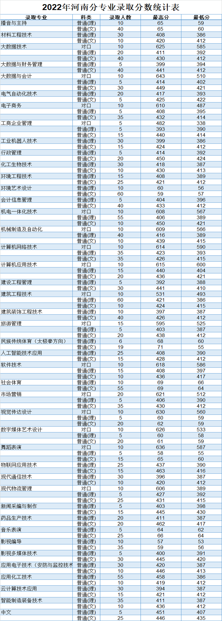 焦作大学 - 2022年河南分专业录取分数统计表 2022年河南分专业录取分数统计表