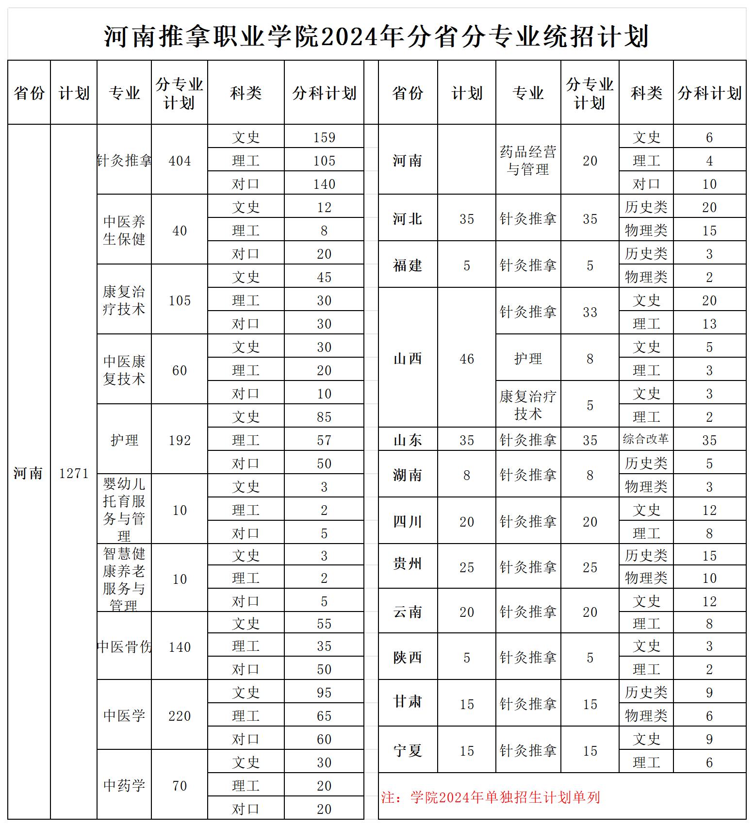 河南推拿职业学院2024年分省分专业统招计划