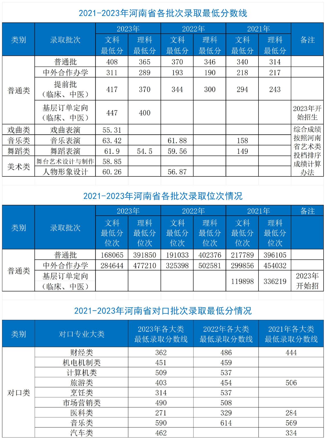 2023年招生分数线