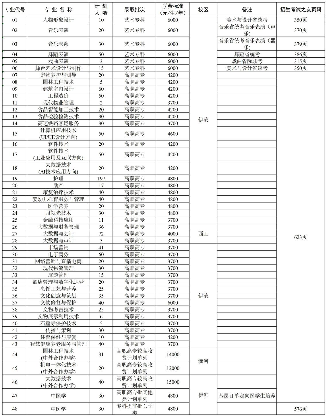 洛阳职业技术学院－2024年文科招生计划和专业代号