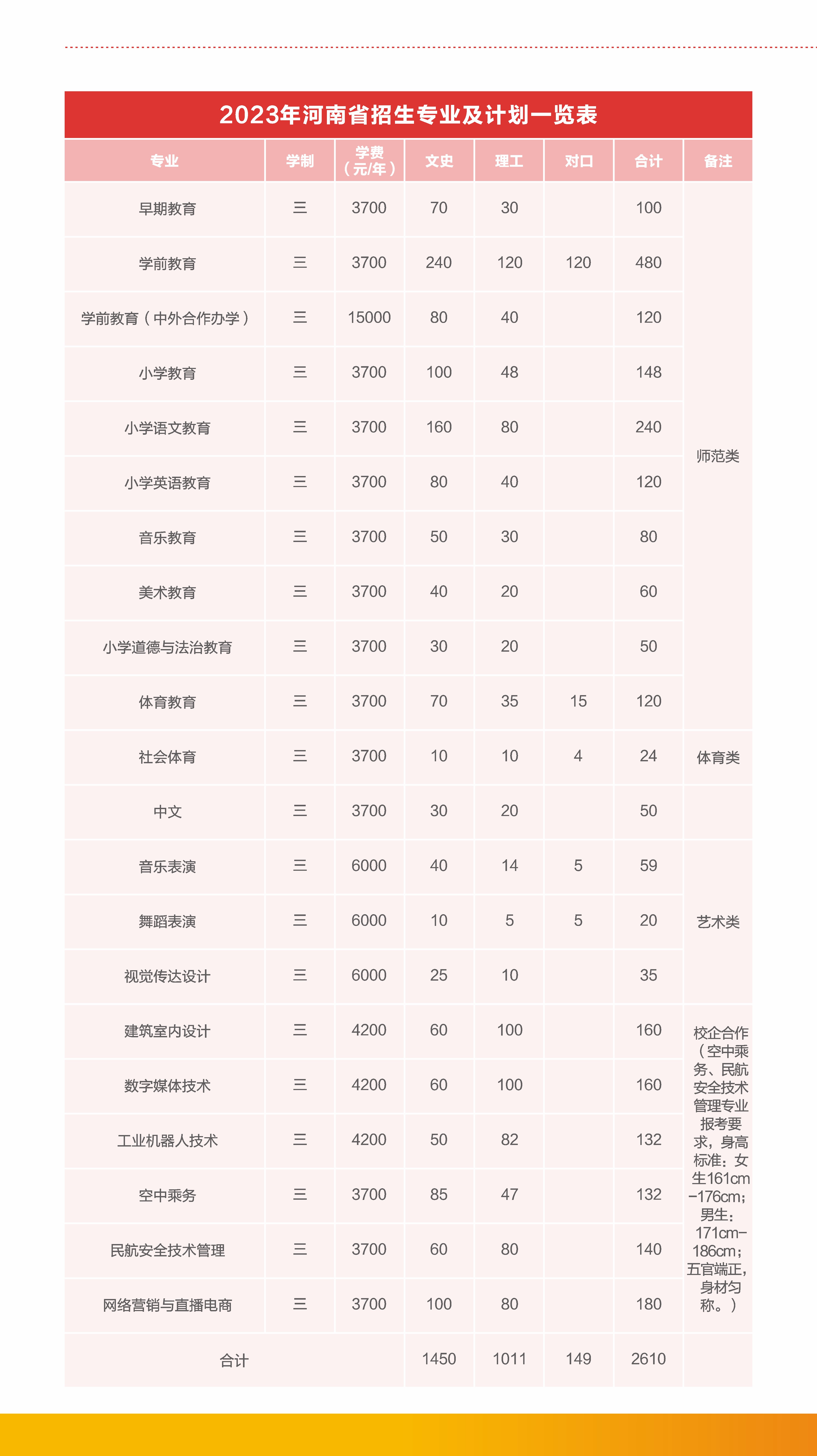 安阳幼儿师范高等专科学校－2023年河南省招生专业及计划一览表