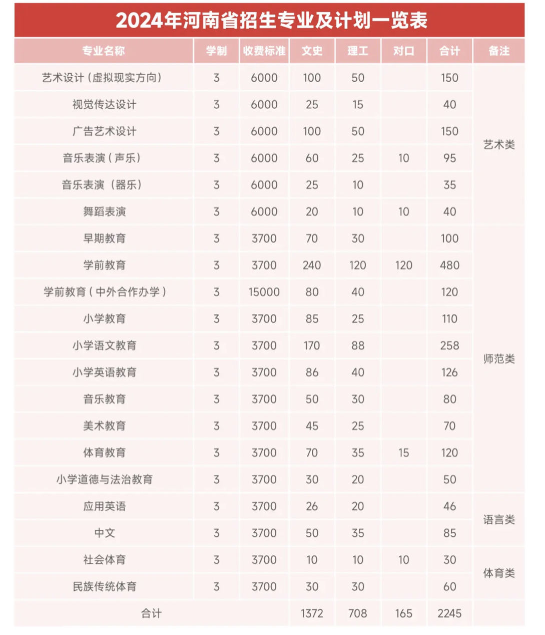 安阳幼儿师范高等专科学校-2024年河南省招生专业及计划一览表 安阳幼儿师范高等专科学校-2024年河南省招生专业及计划一览表