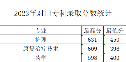 2023年对口专科录取分数统计