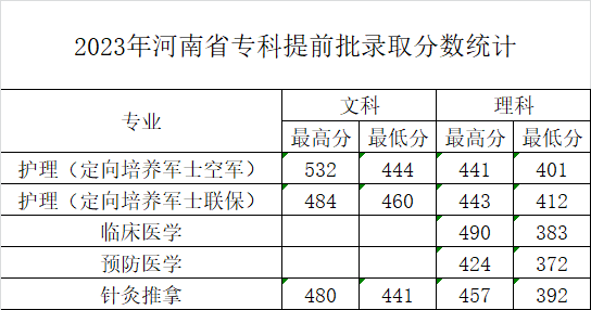 河南医学高等专科学校2023年河南省专科提前批录取分数统计