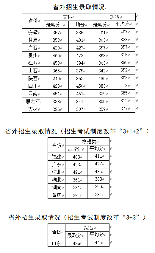 省外招生录取情况（招生考试制度改革“3+1+2”）（招生考试制度改革“3+3”）