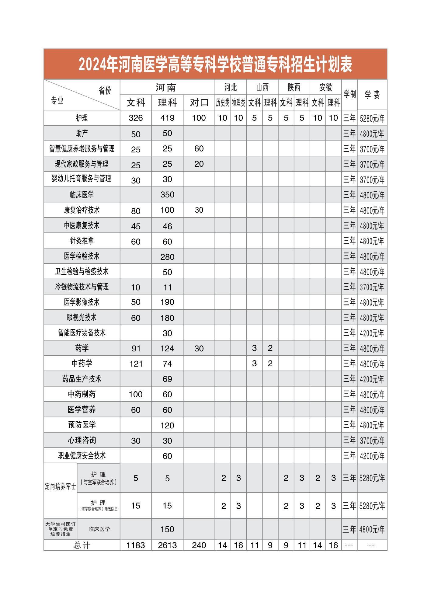 河南医学高等专科学校－2024年普通专科招生计划表