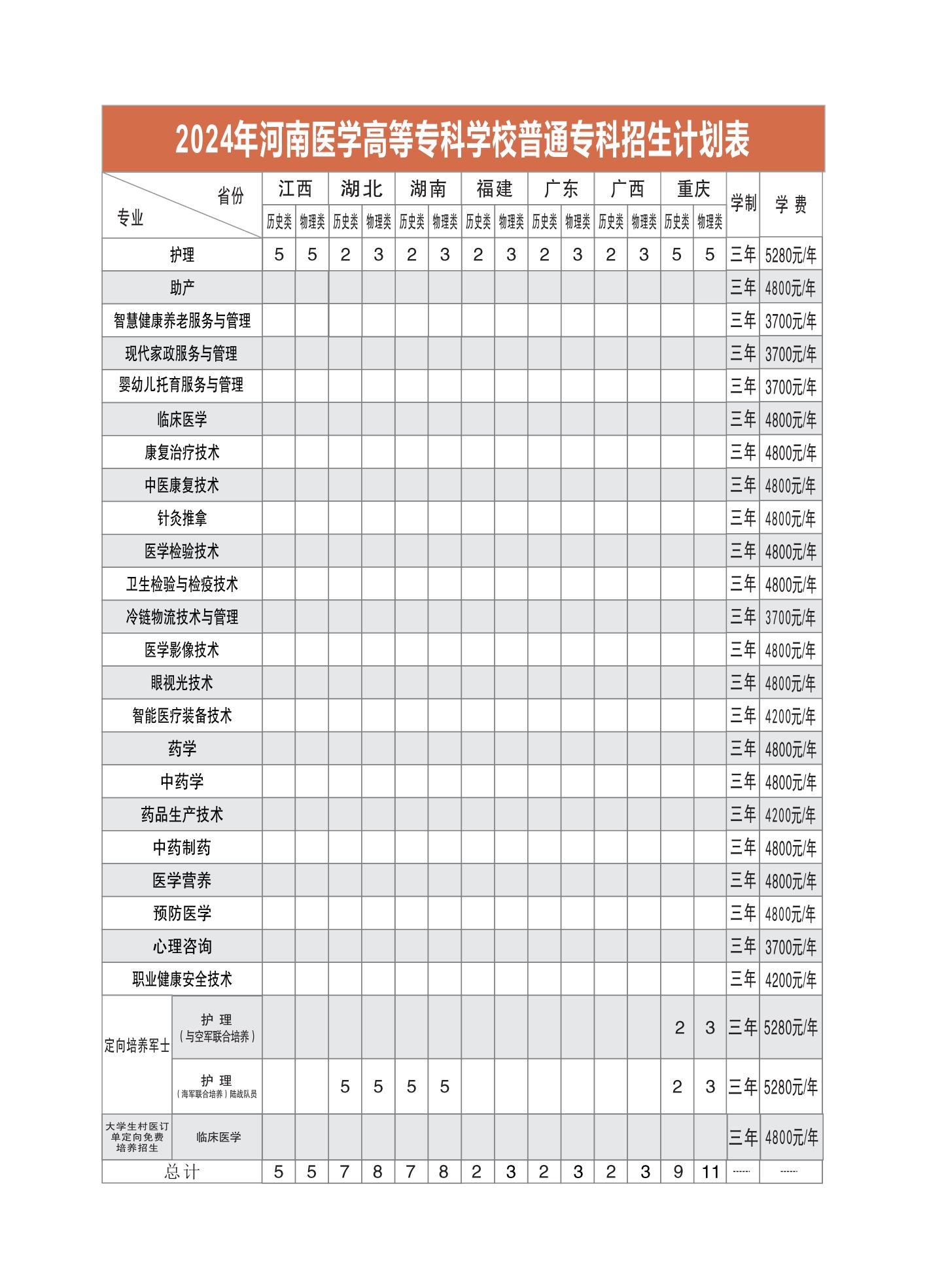 河南医学高等专科学校－2024年普通专科招生计划表
