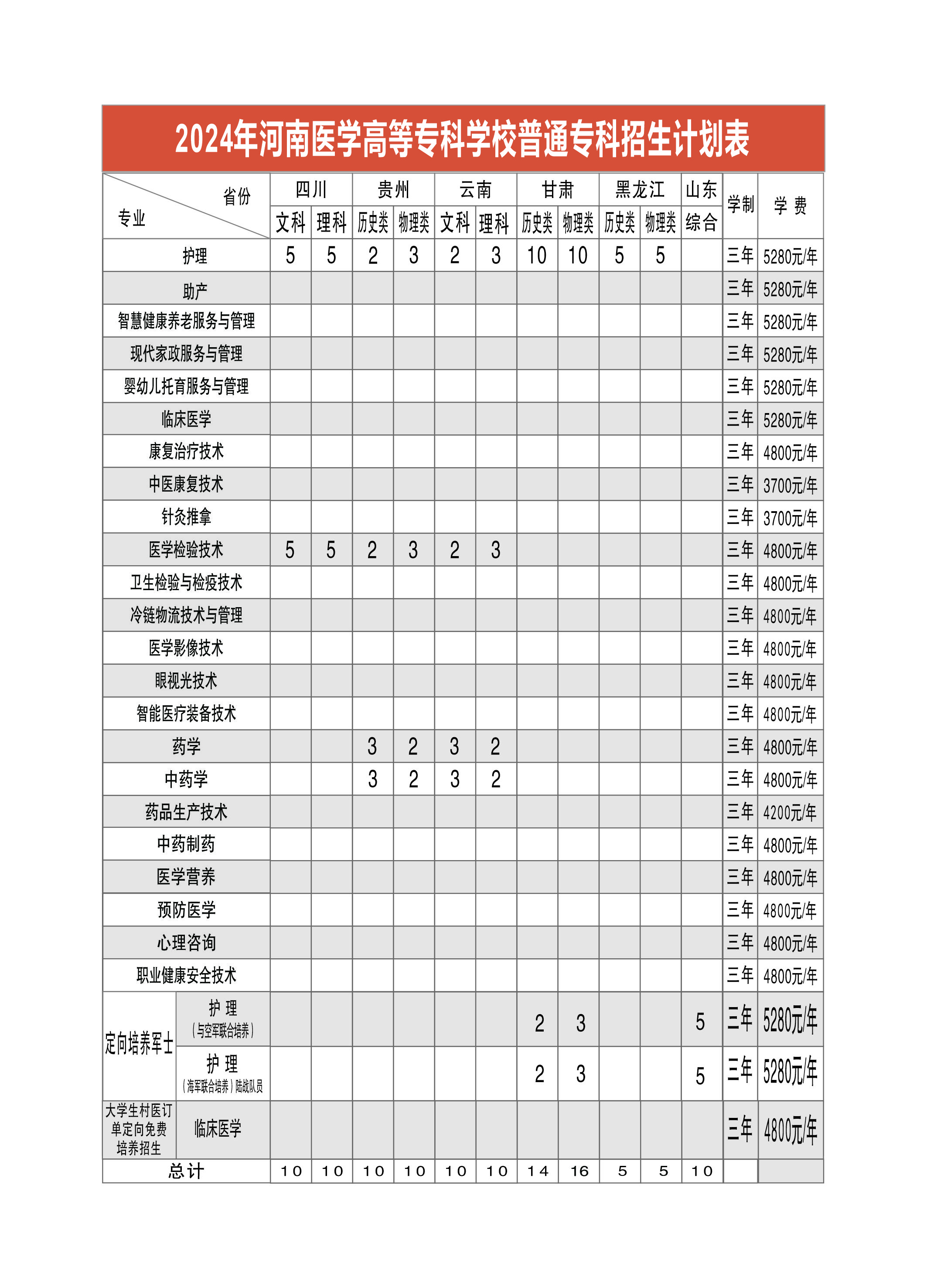 河南医学高等专科学校－2024年普通专科招生计划表