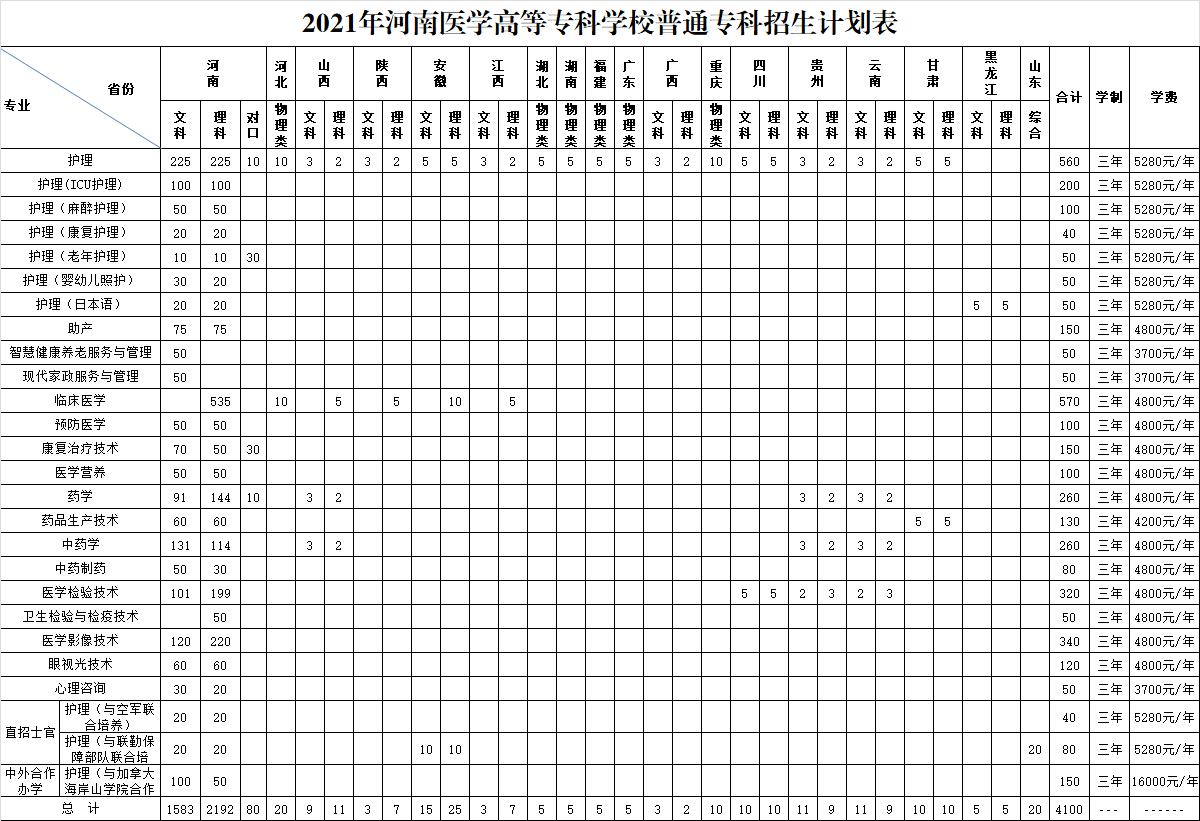 2021年河南医学高等专科学校普通专科招生计划
