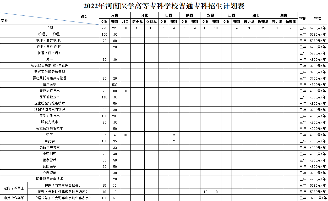 2022年河南医学高等专科学校普通专科招生计划