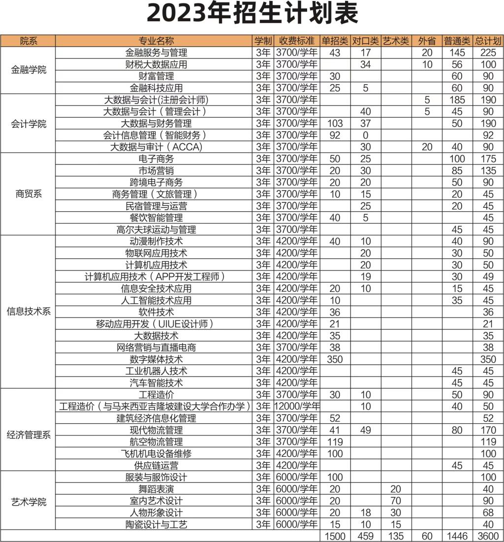 2023年招生计划
