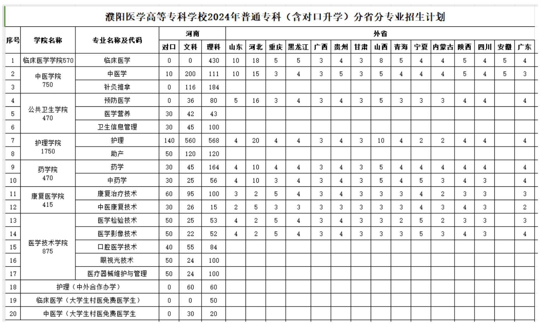 濮阳医学高等专科学校2024年普通专科（含对口升学）分省分专业招生计划