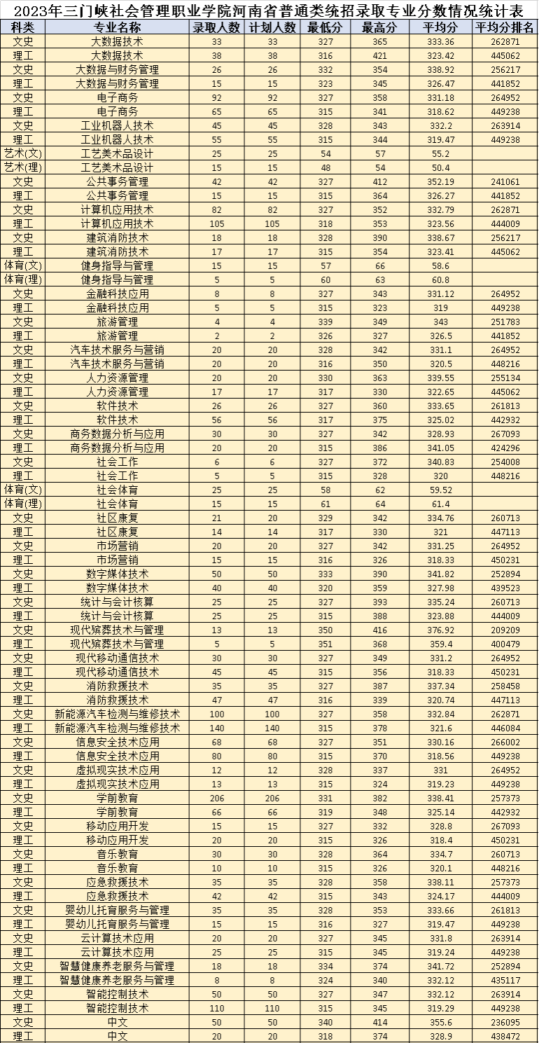 2023年三门峡社会管理职业学院河南省普通类统招录取专业分数情况统计表