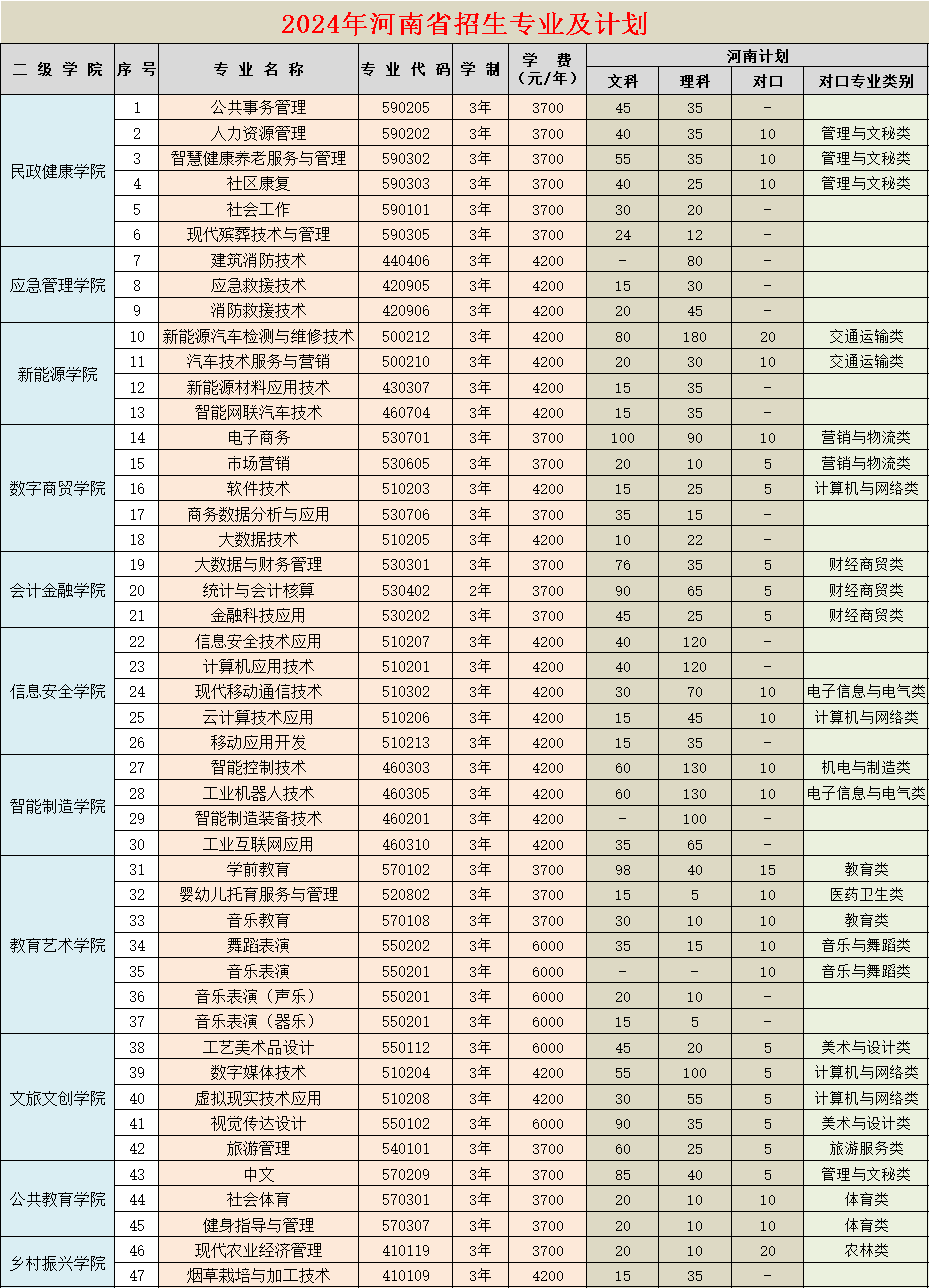 2023年招生计划