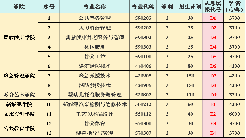 三门峡社会管理职业学院2024年单独招生计划