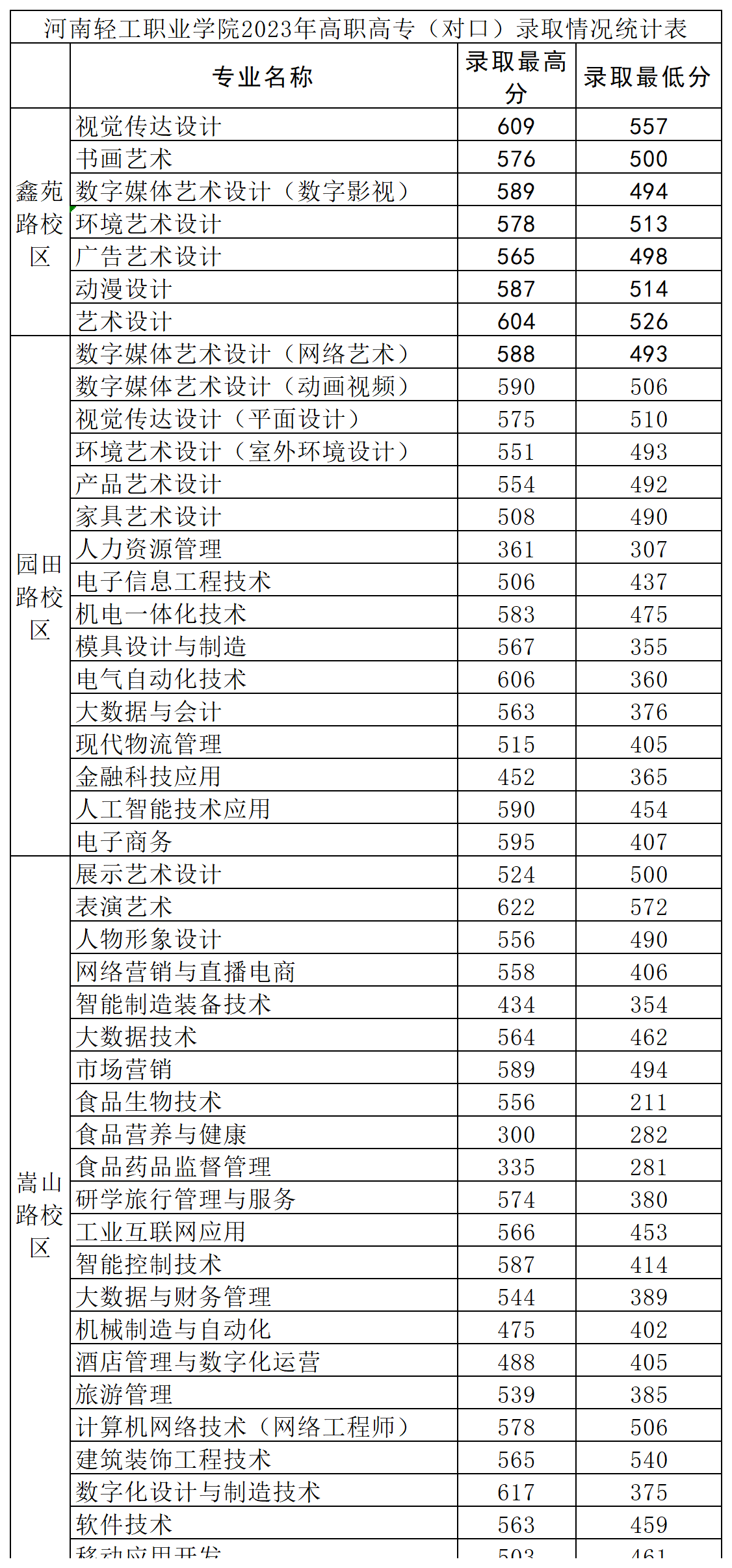 河南轻工职业学院2023年艺术专科和对口类录取分数线 / 河南轻工职业学院2023年高职高专(对口)录取情况统计表 河南轻工职业学院2023年艺术专科和对口类录取分数线 / 河南轻工职业学院2023年高职高专(对口)录取情况统计表