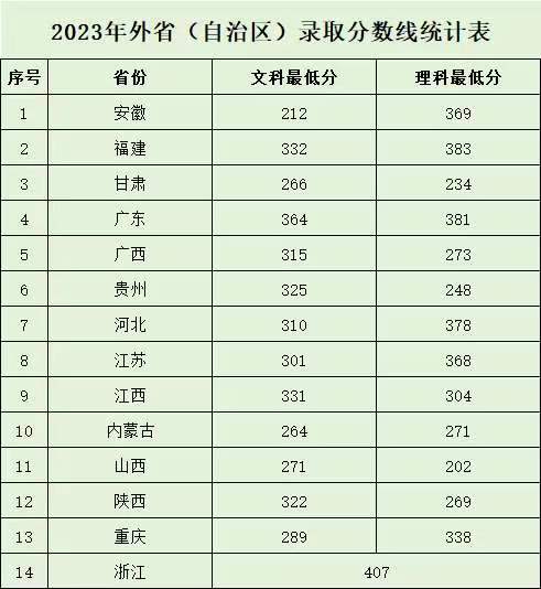 河南测绘职业学院－2023年外省（自治区）录取分数线统计表