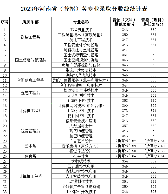河南测绘职业学院－2023年河南省（普招）各专业录取分数线统计表