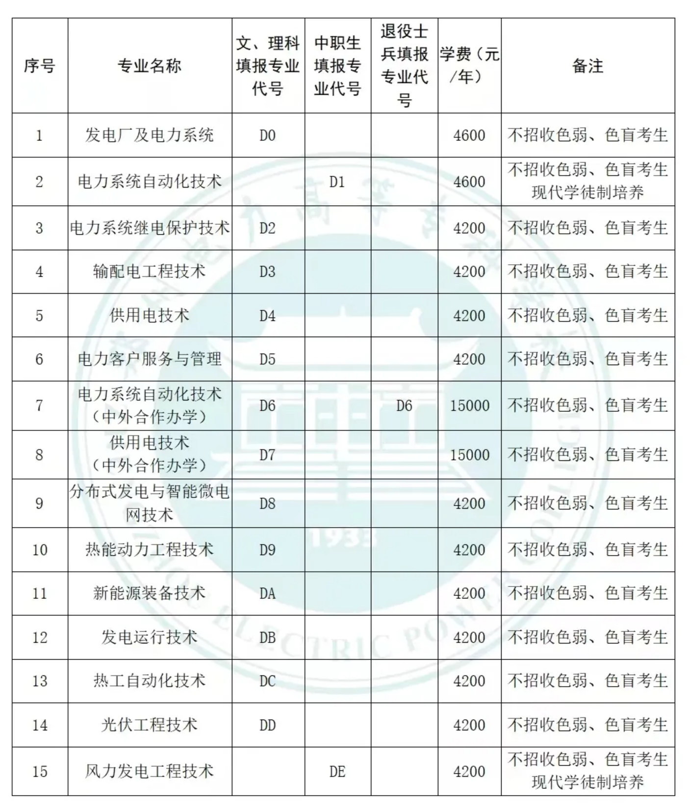 郑州电力高等专科学校－学校2024年单招报考专业代号