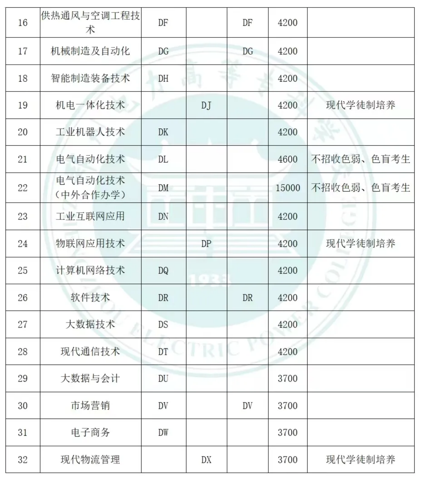 郑州电力高等专科学校－学校2024年单招报考专业代号