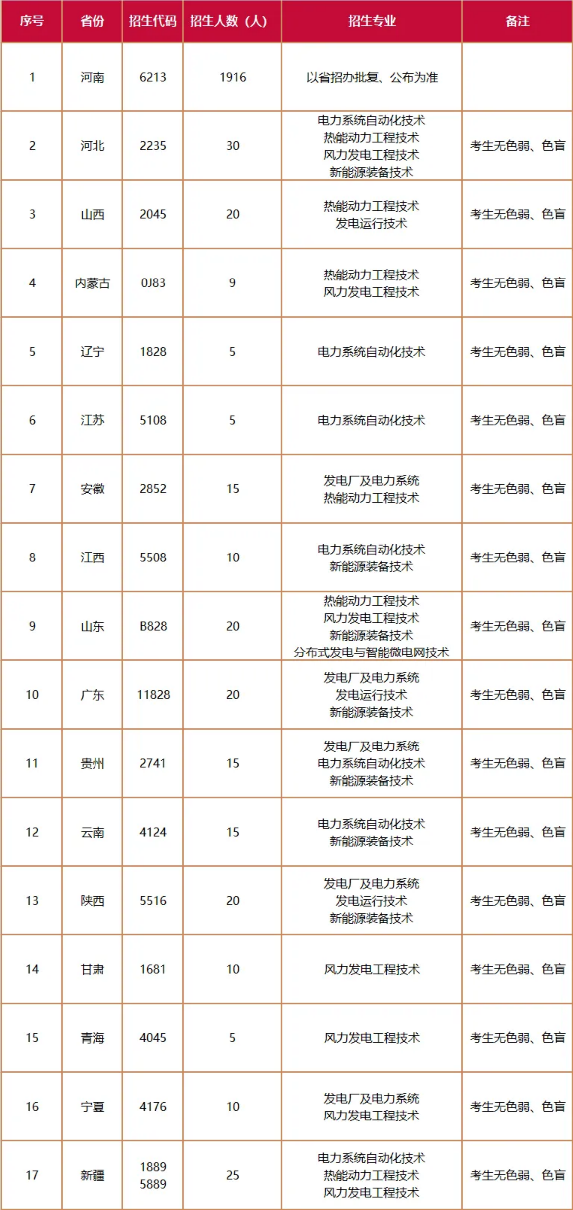 郑州电力高等专科学校－2021年统招招生计划表（分省分专业）
