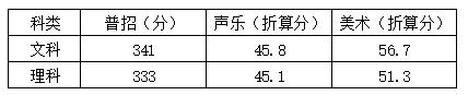河南地矿职业学院－2023年投档分数线