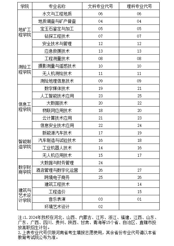 河南地矿职业学院－2024年普招专业代号