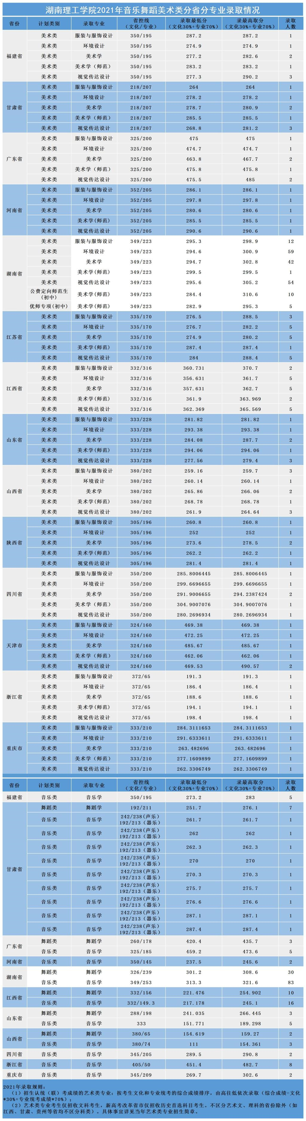 湖南理工学院2021年音乐美术舞蹈类分省分专业录取情况