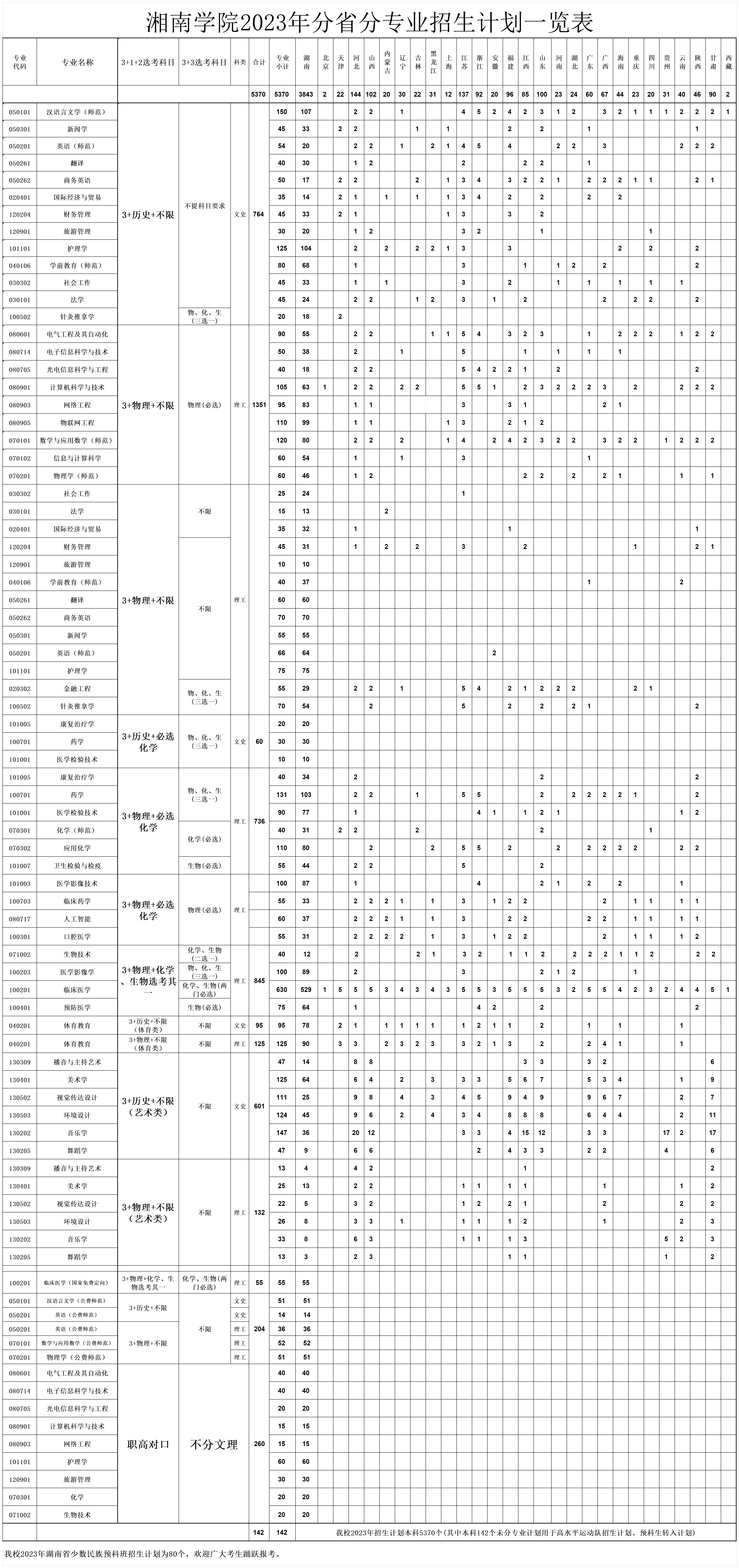 湘南学院2023年普高本科专业招生计划一览表_公布表