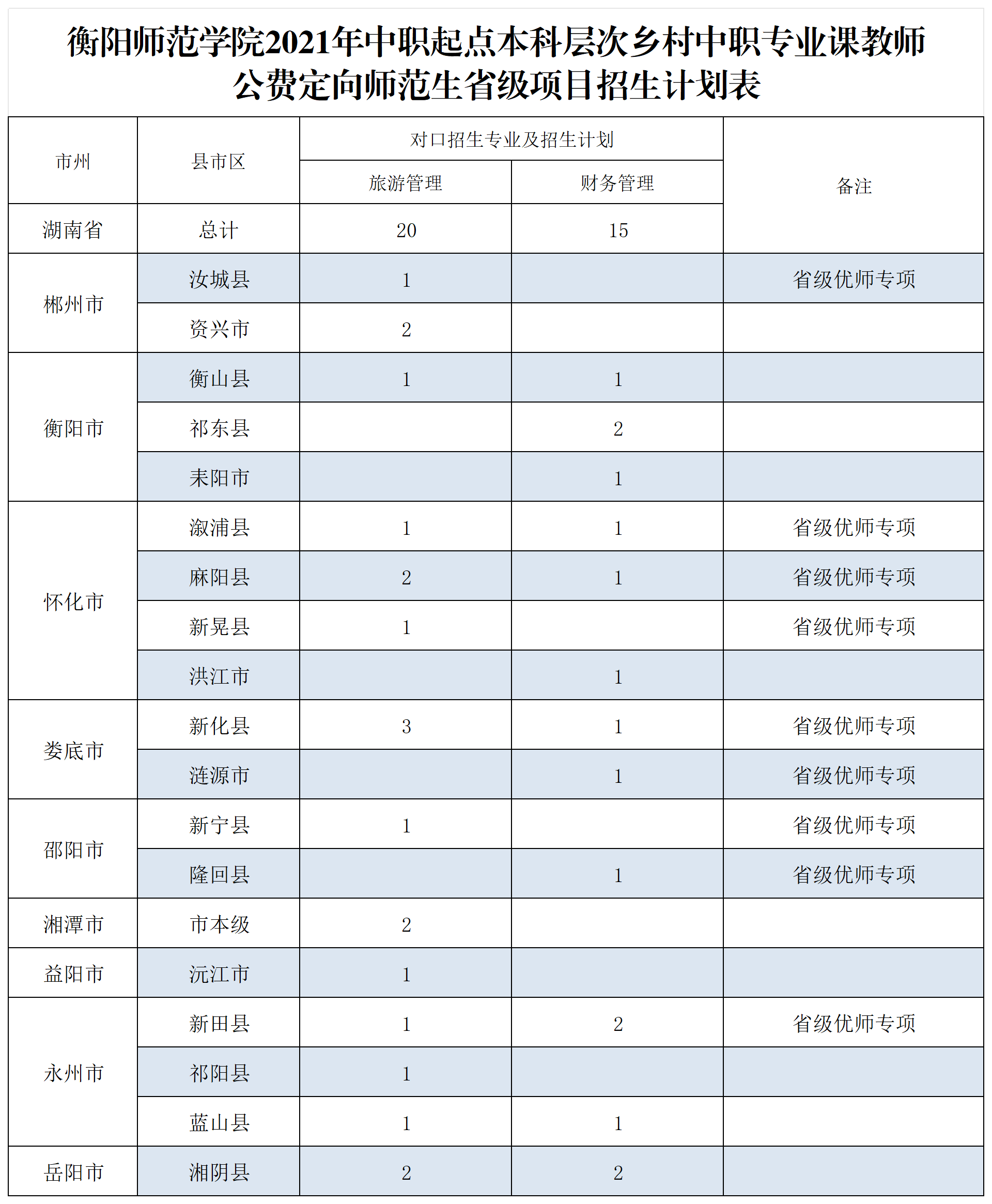 衡阳师范学院2021年本科招生计划_中职起点中职教师公费定向计划 衡阳师范学院2021年本科招生计划_中职起点中职教师公费定向计划