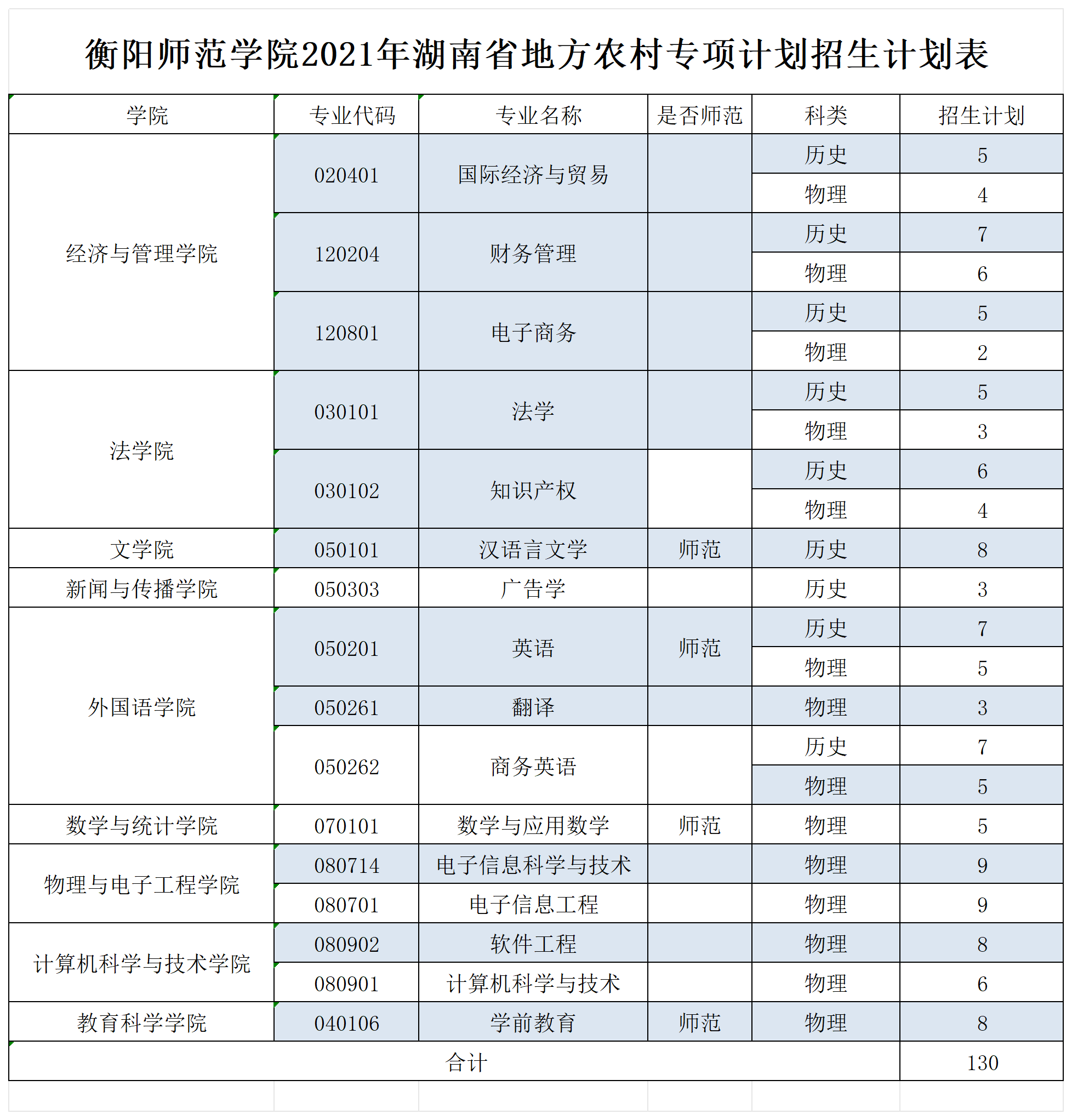 衡阳师范学院2021年本科招生计划_地方农村专项计划 衡阳师范学院2021年本科招生计划_地方农村专项计划
