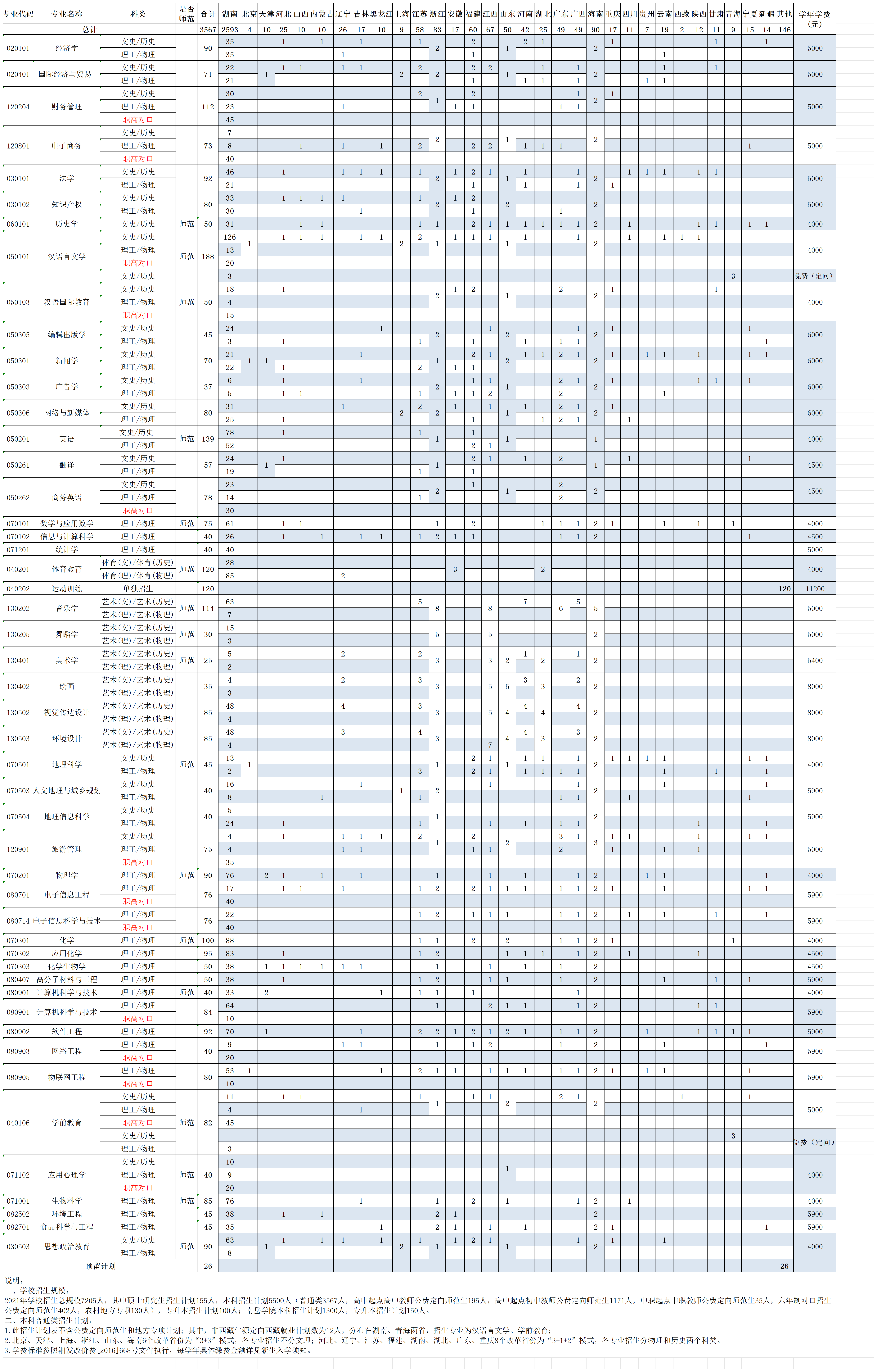 衡阳师范学院2021年本科招生计划_普招计划 衡阳师范学院2021年本科招生计划_普招计划