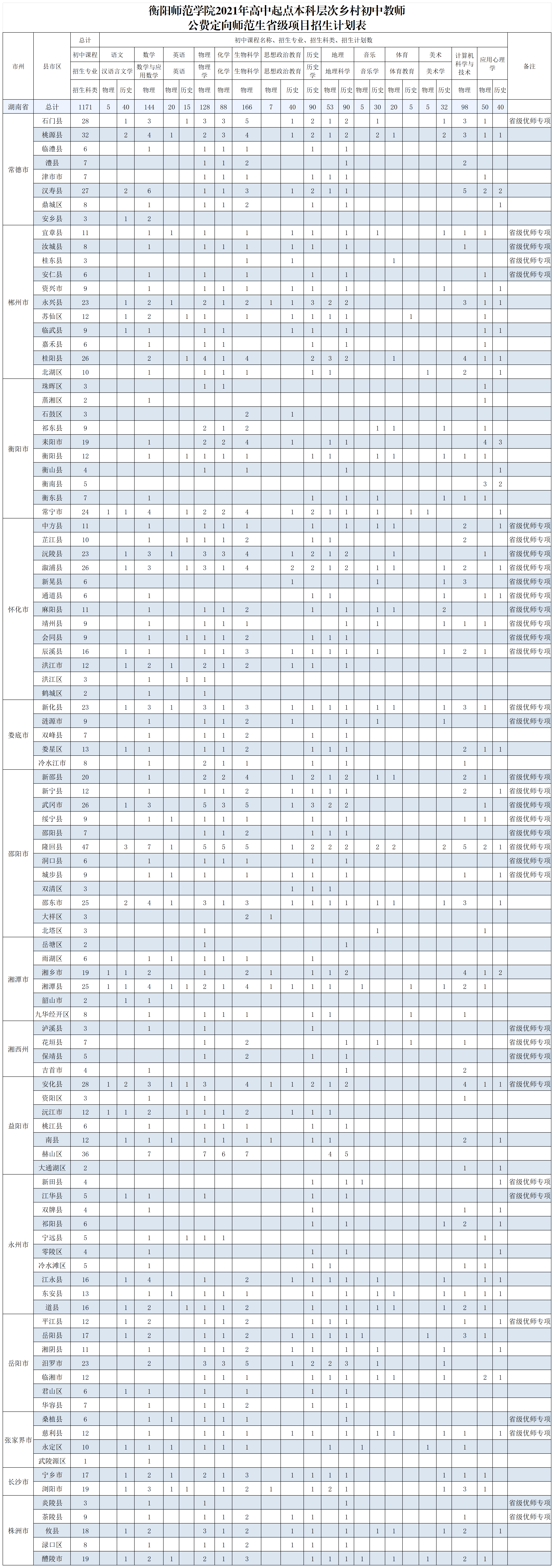 衡阳师范学院2021年本科招生计划_高中起点初中教师公费定向计划 衡阳师范学院2021年本科招生计划_高中起点初中教师公费定向计划