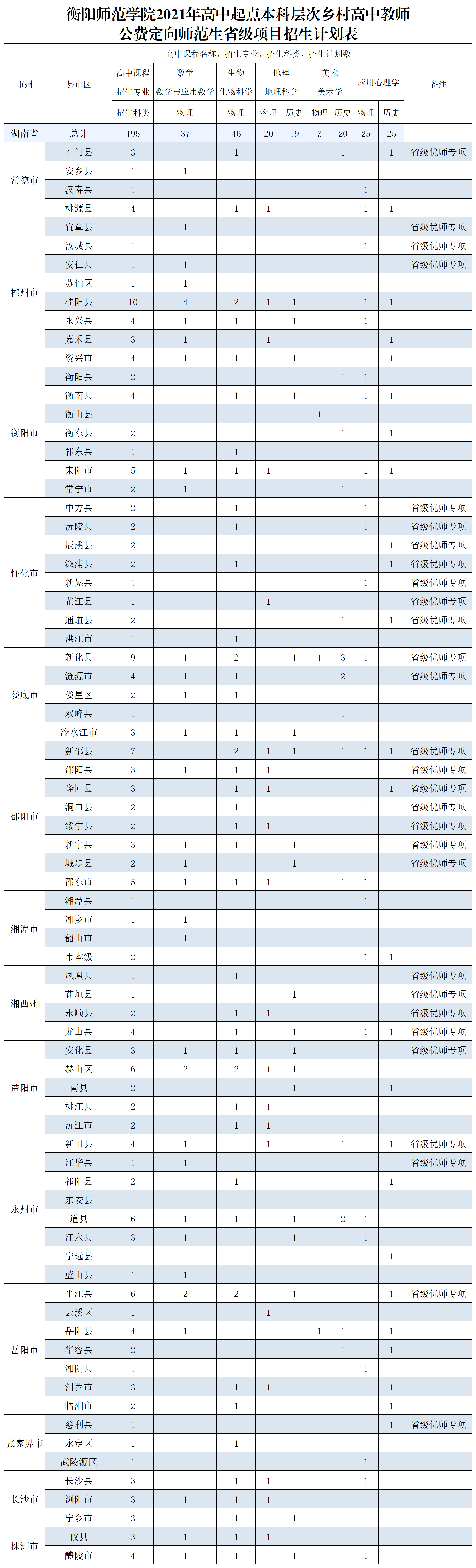 衡阳师范学院2021年本科招生计划_高中起点高中教师公费定向计划 衡阳师范学院2021年本科招生计划_高中起点高中教师公费定向计划