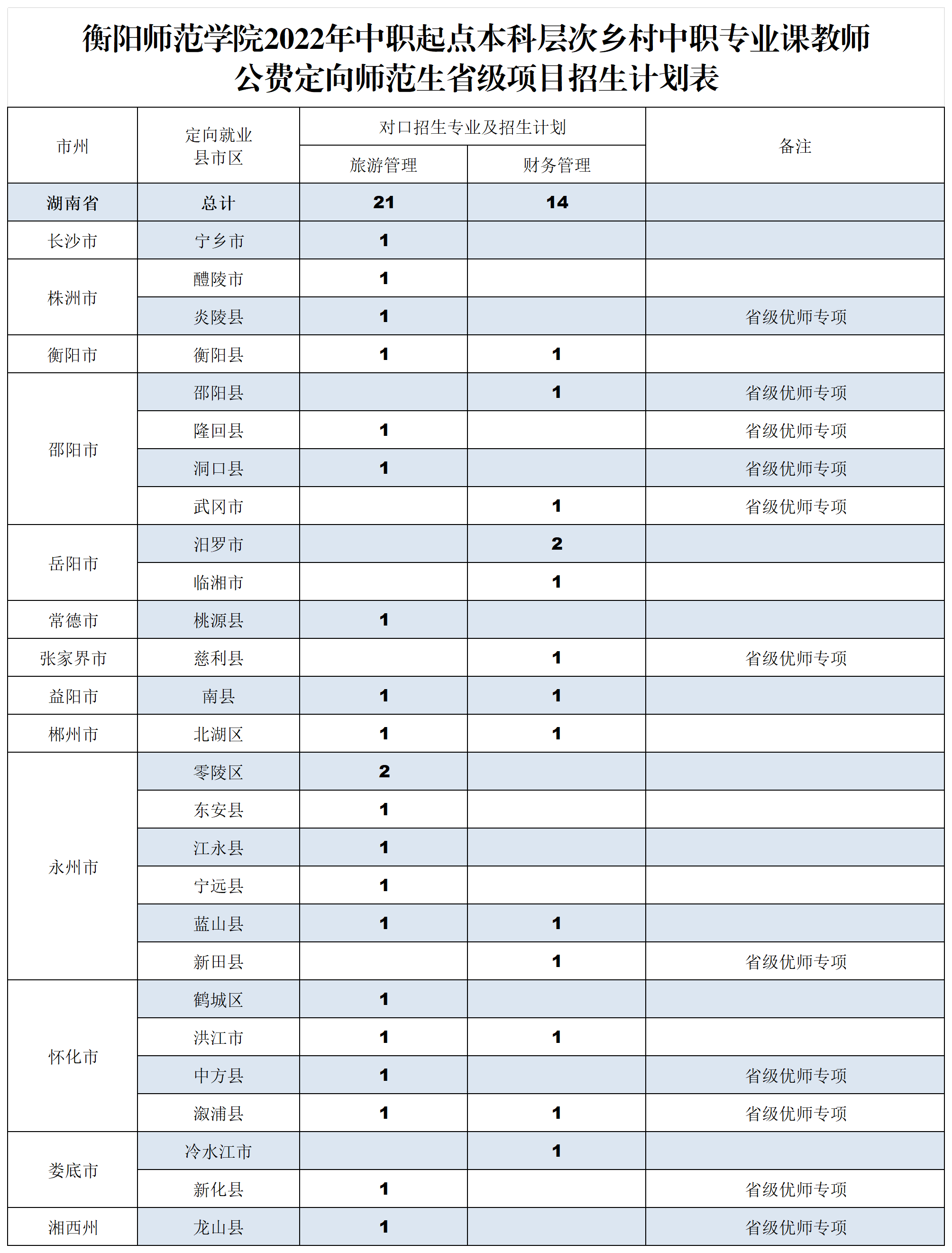 衡阳师范学院2022年中职起点本科层次乡村中职专业课教师公费定向师范生省级项目招生计划表 衡阳师范学院2022年中职起点本科层次乡村中职专业课教师公费定向师范生省级项目招生计划表