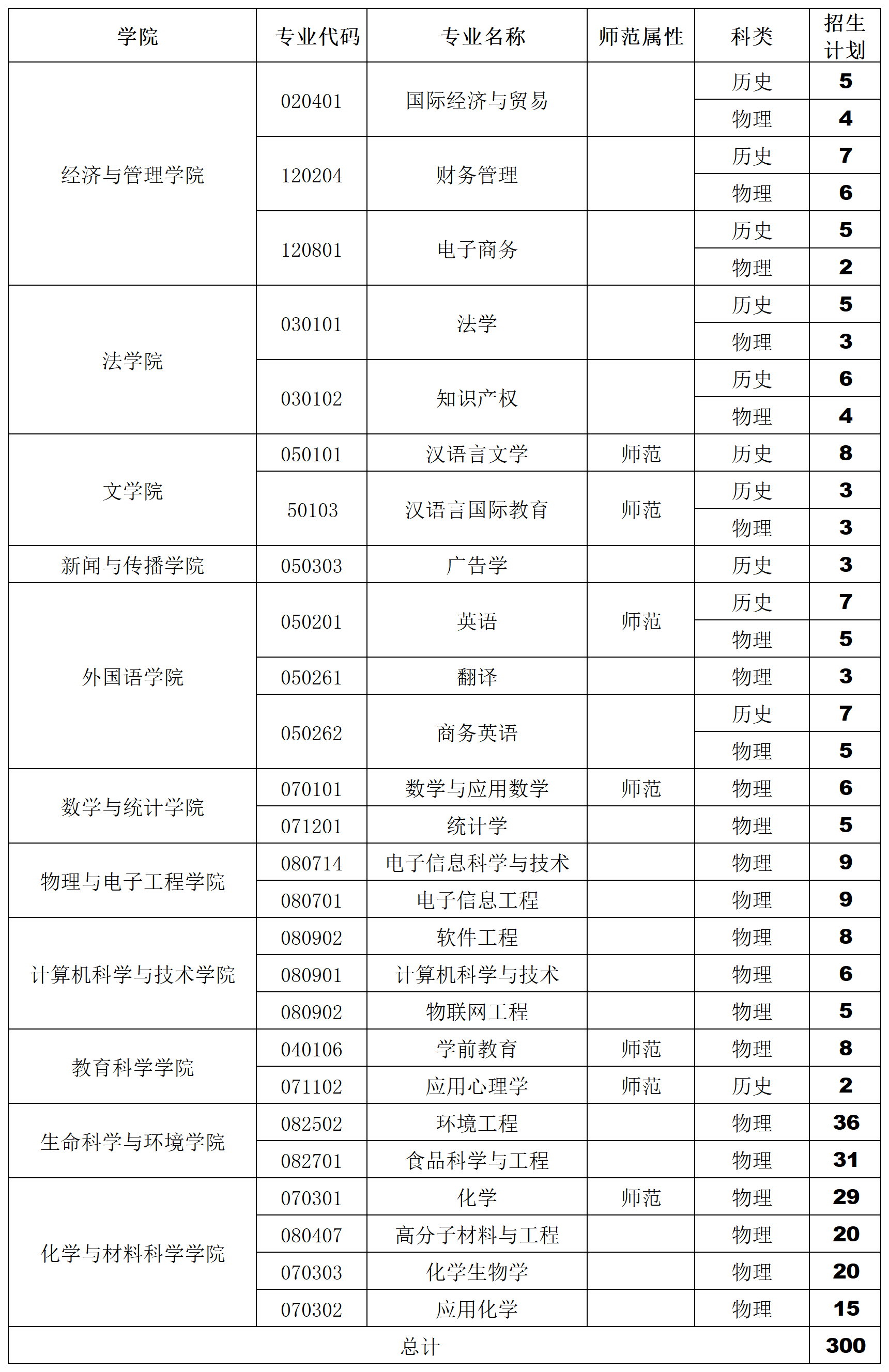 衡阳师范学院2022年招生计划_地方专项 衡阳师范学院2022年招生计划_地方专项