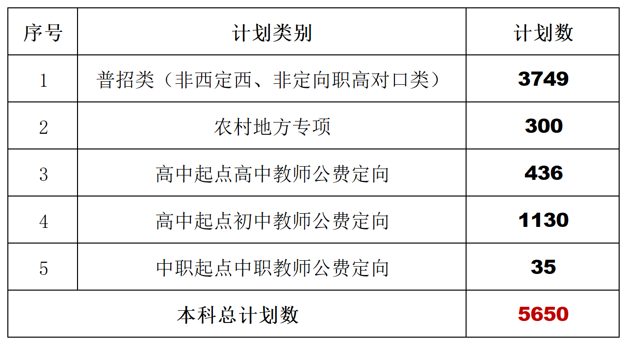 衡阳师范学院2022年招生计划_总计划数 衡阳师范学院2022年招生计划_总计划数
