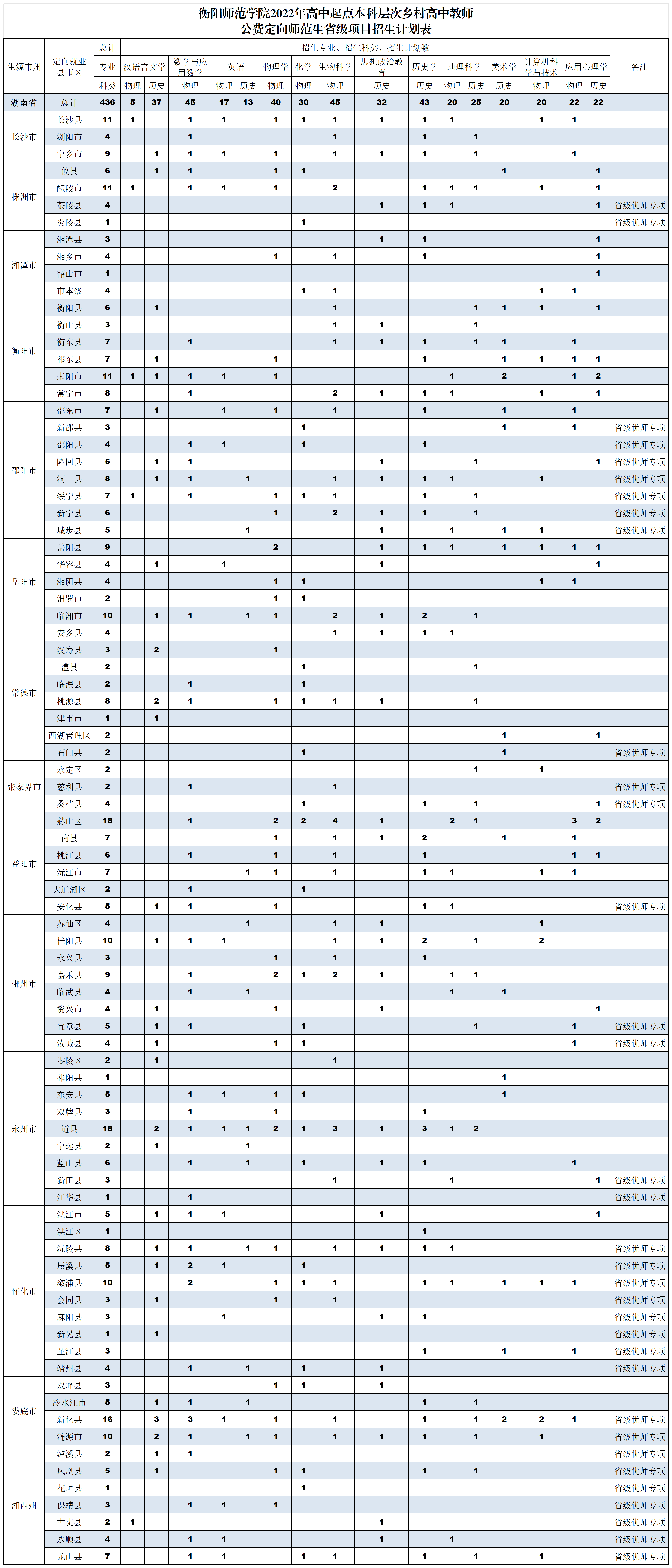 衡阳师范学院2022年招生计划_高中起点高中教师公费定向 衡阳师范学院2022年招生计划_高中起点高中教师公费定向