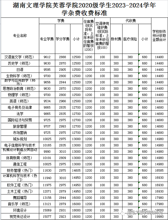 湖南文理学院芙蓉学院2020级学生2023-2024学年学杂费收费标准 湖南文理学院芙蓉学院2020级学生2023-2024学年学杂费收费标准
