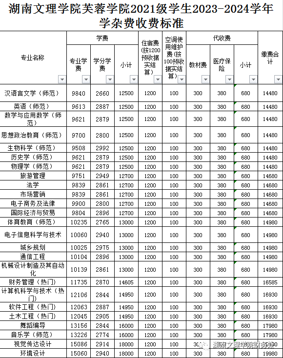 湖南文理学院芙蓉学院2021级学生2023-2024学年学杂费收费标准 湖南文理学院芙蓉学院2021级学生2023-2024学年学杂费收费标准