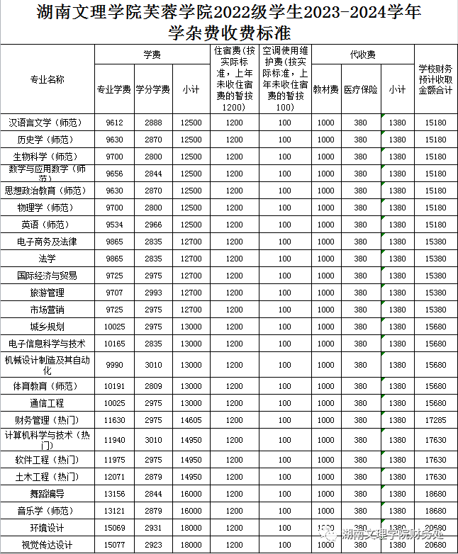 湖南文理学院芙蓉学院2022级学生2023-2024学年学杂费收费标准 湖南文理学院芙蓉学院2022级学生2023-2024学年学杂费收费标准