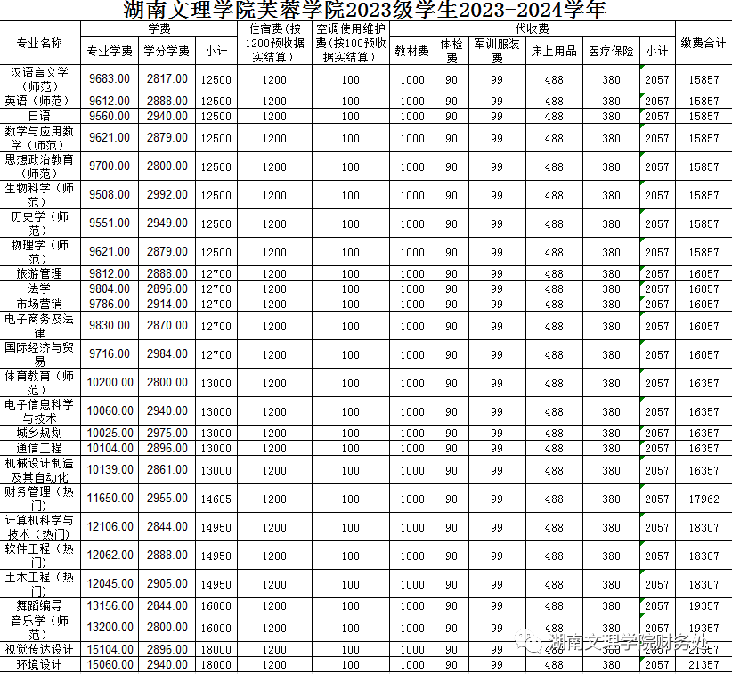 湖南文理学院芙蓉学院2023级学生2023-2024学年学杂费收费标准 湖南文理学院芙蓉学院2023级学生2023-2024学年学杂费收费标准