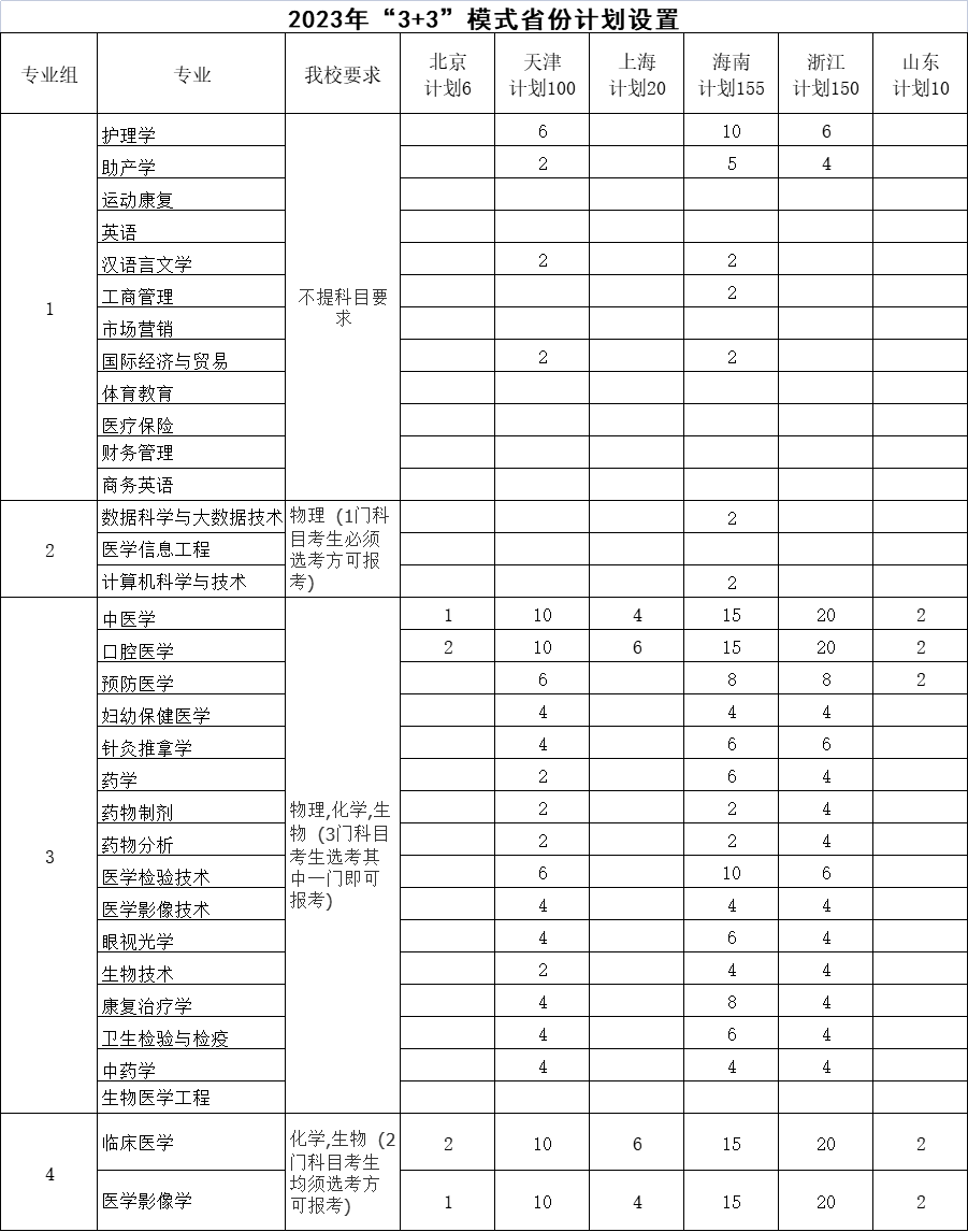 长沙医学院2023年“3+3”模式省份计划设置