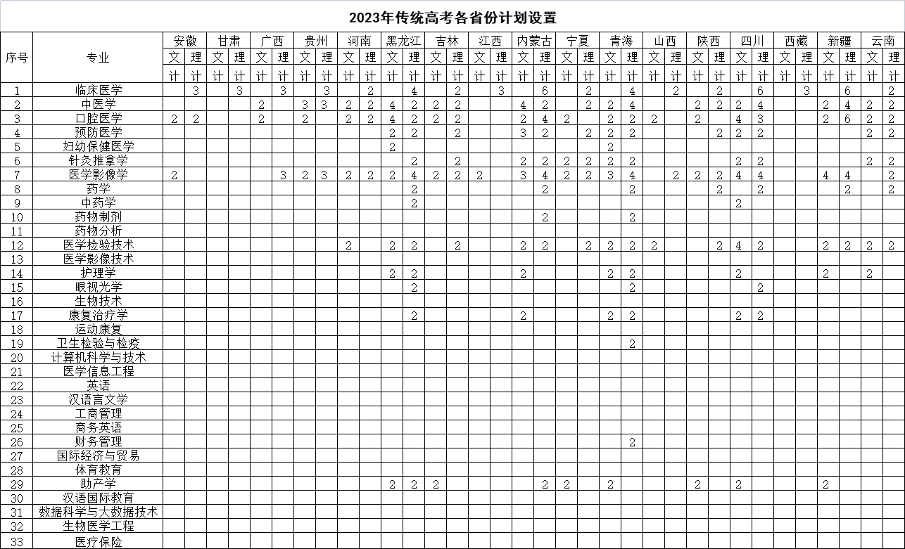 长沙医学院2023年传统高考各省份计划设置