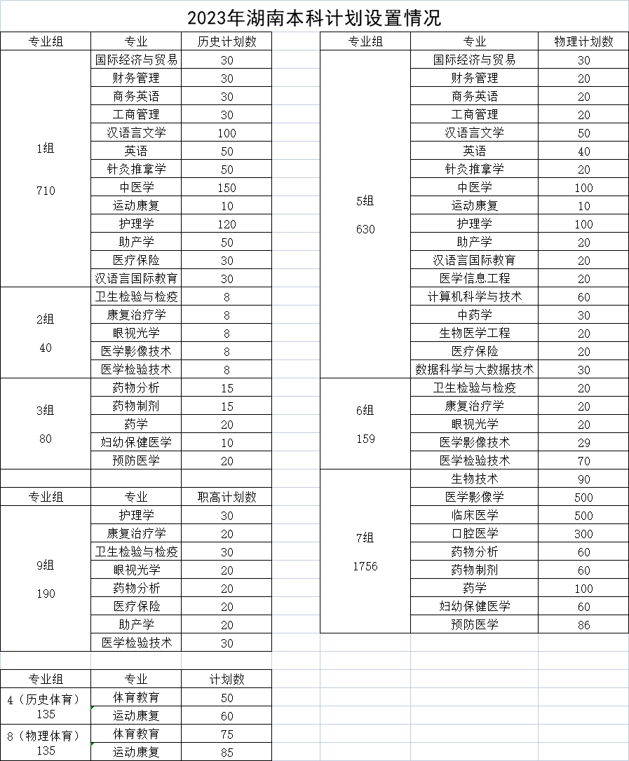 长沙医学院2023年湖南本科计划设置情况