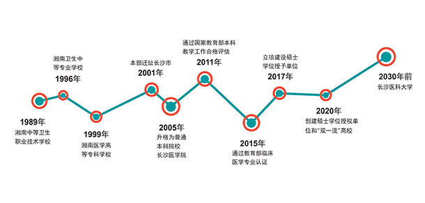 长沙医学院 - 最美大学