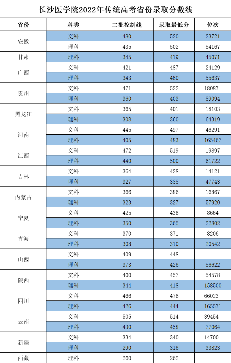 长沙医学院2022年传统高考省份录取分数线