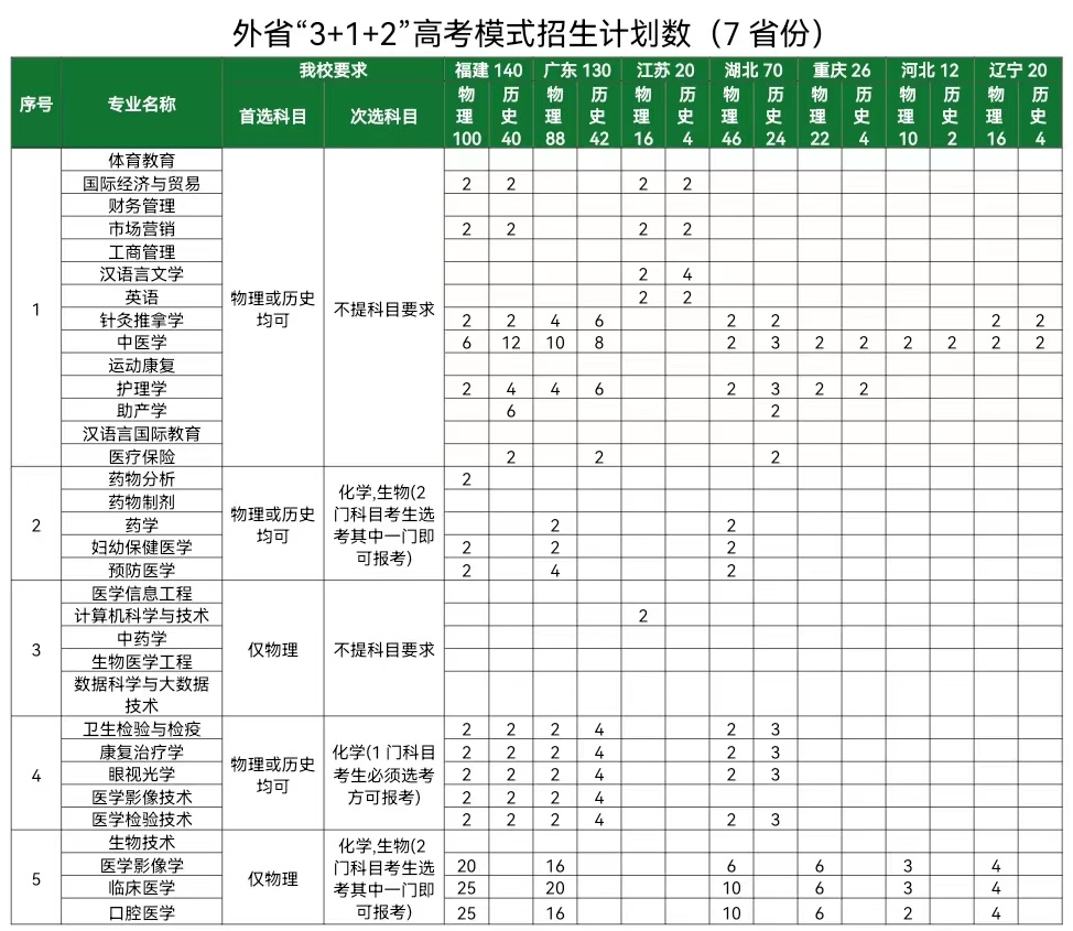 长沙医学院－外省“3+1+2”高考模式招生计划数（7省份）